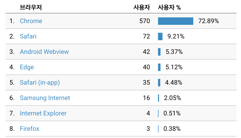 GA 브라우저 통계 이미지