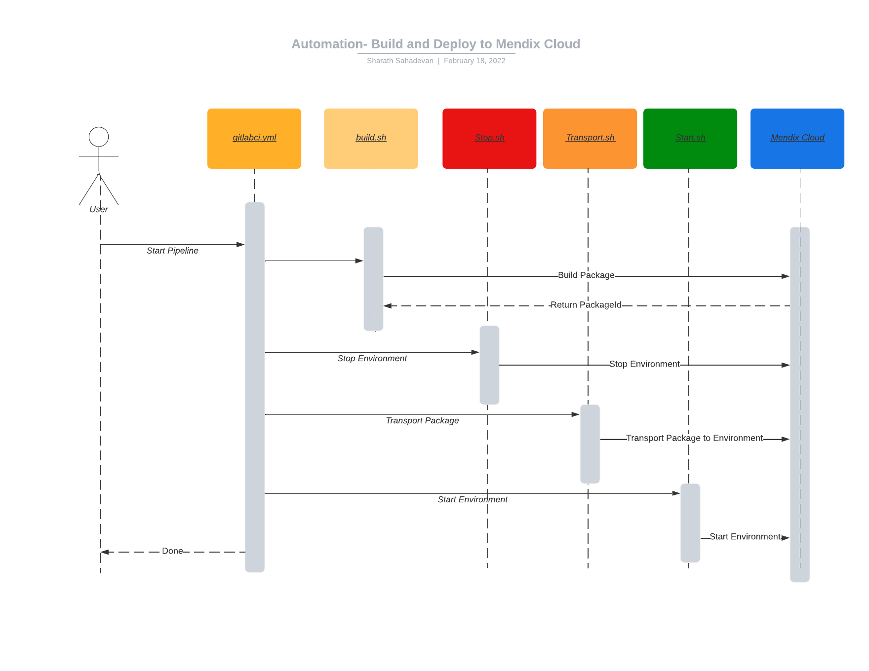 mendix-cicd