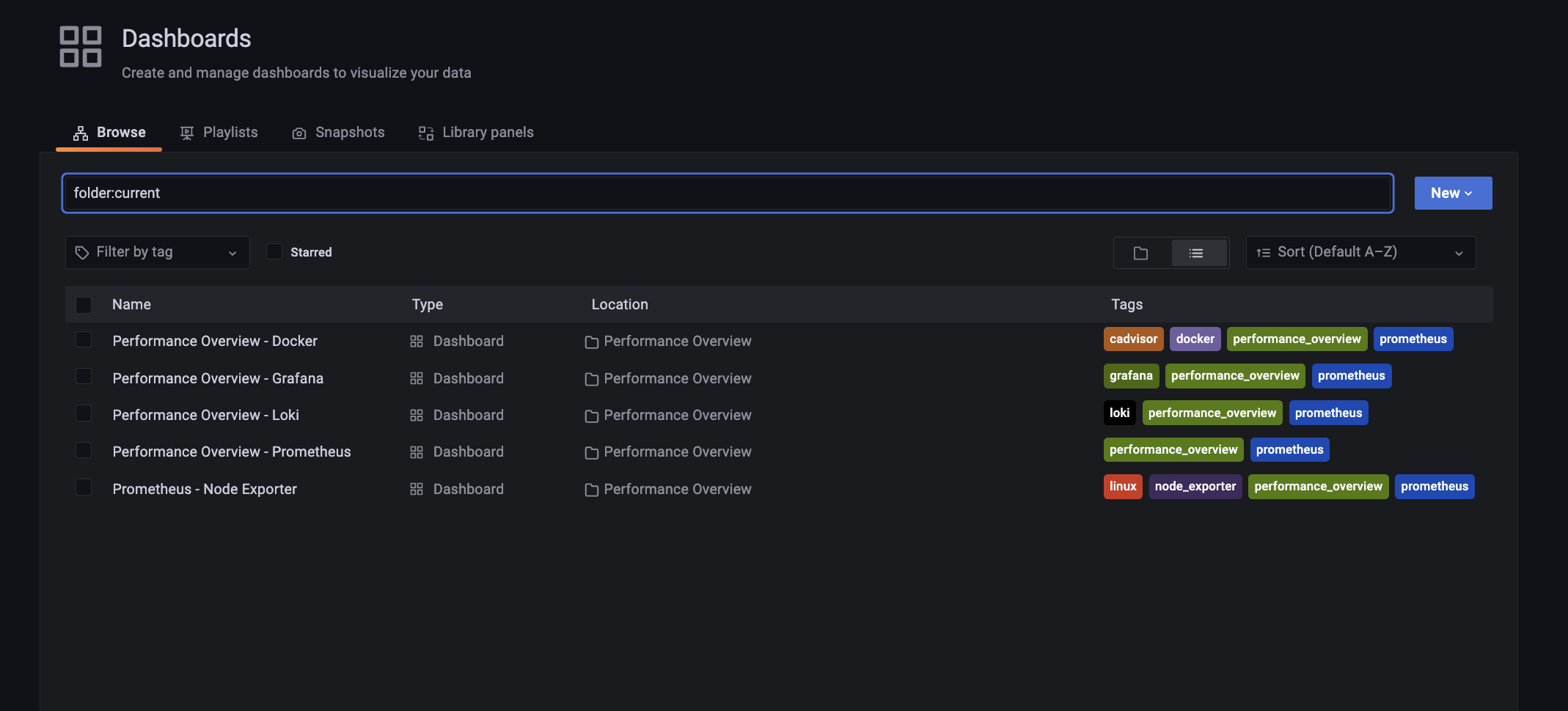 Performance Dashboards