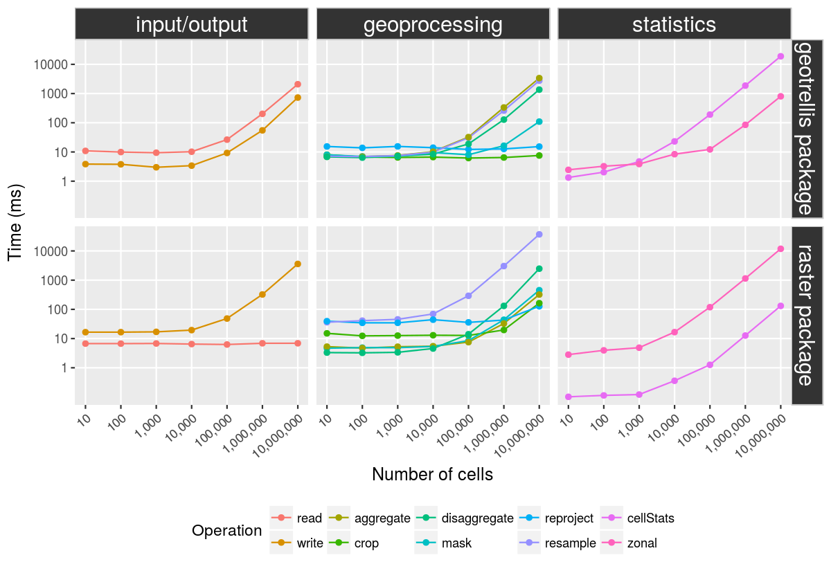 Benchmark comparing functions from the "geotrellis" and "raster" R packages.