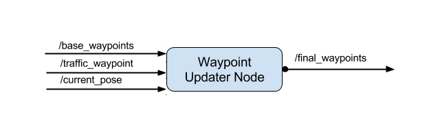 waypoint updater