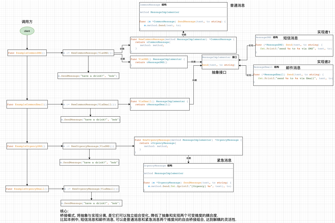 Code Examples Diagrams Design Pattern Information Of Golang s 23 Design Patterns Wenyanet
