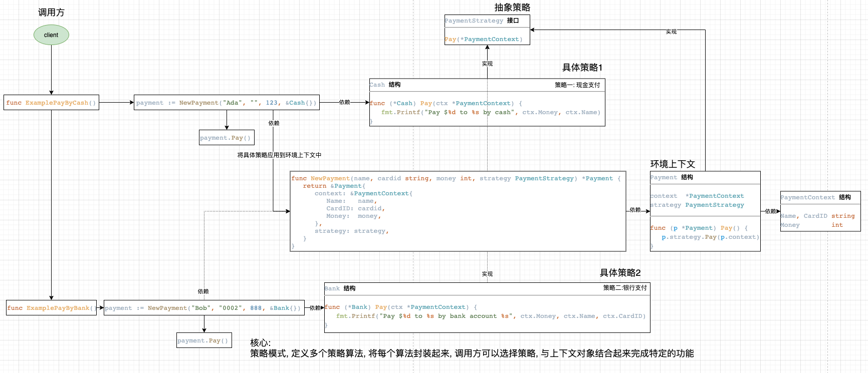 Code examples + diagrams + design pattern information of Golang's 23