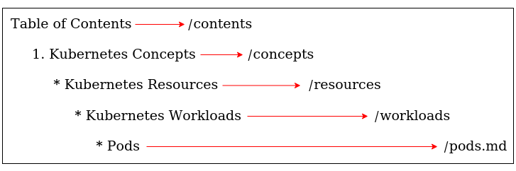 Kubernetes Reference Structure