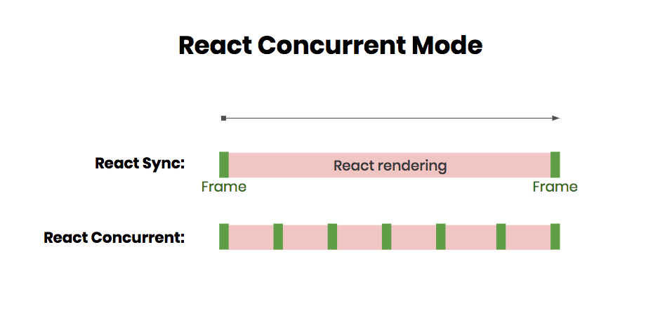 React concurrent mode