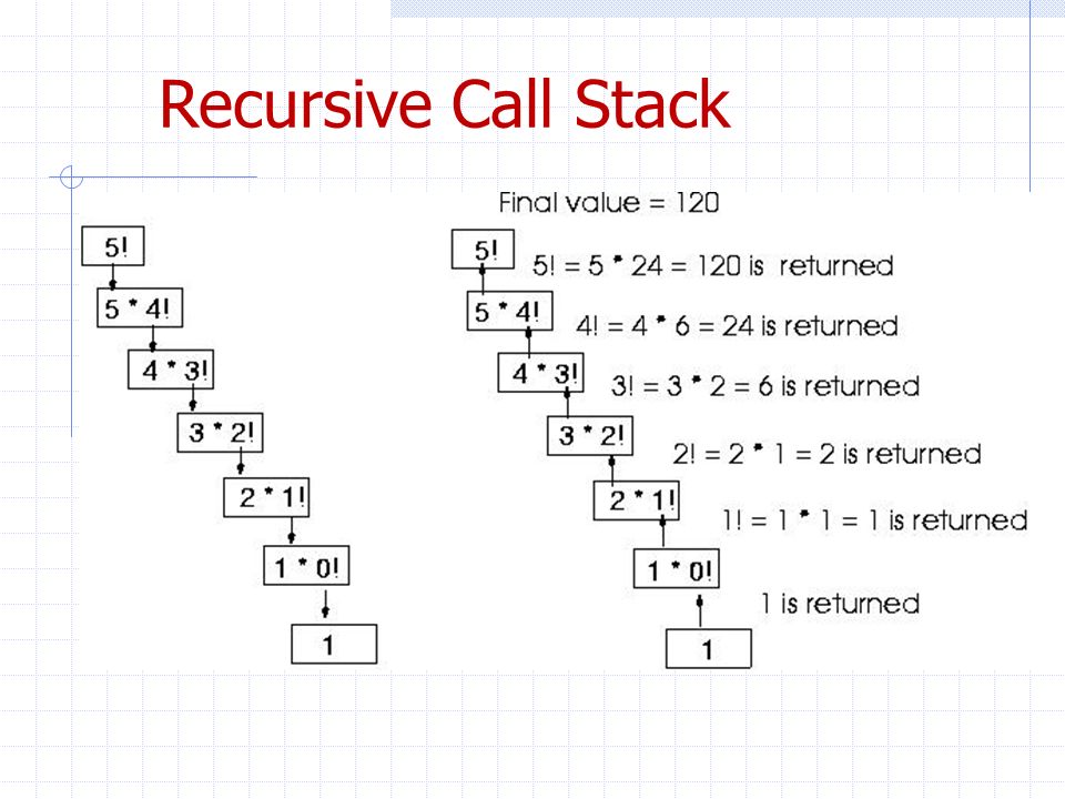 Recursive call stack