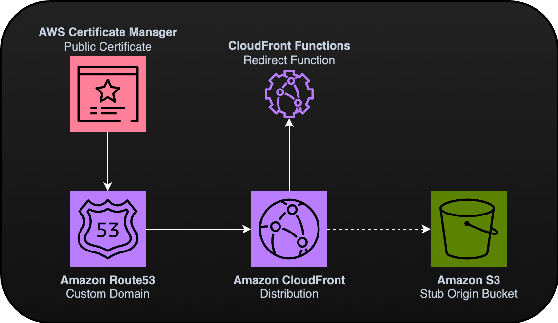 CloudFront Redirector Construct Diagram