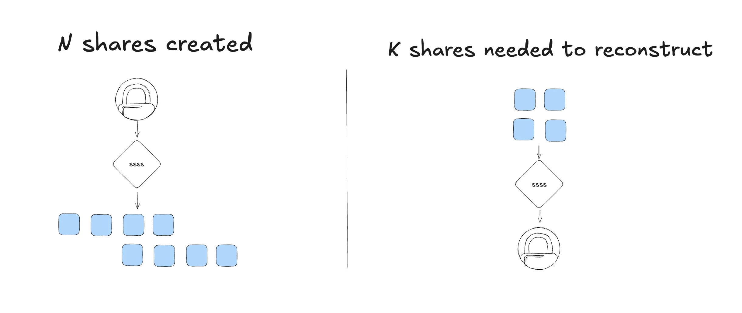 Shamir Secret Sharing Concept