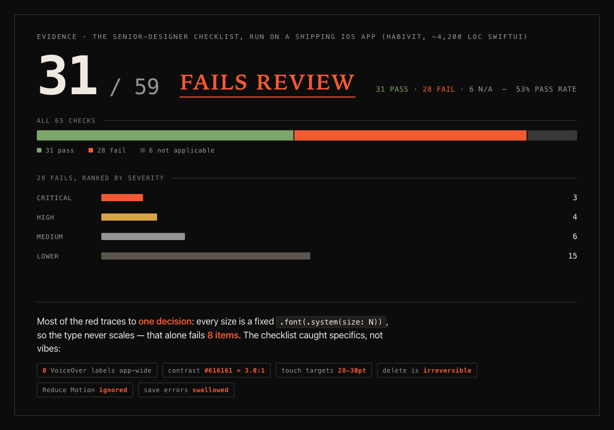 Habivit iOS audited by the senior-designer skill: 31/59, fails review — 3 critical, 4 high, 6 medium, 15 lower-severity failures