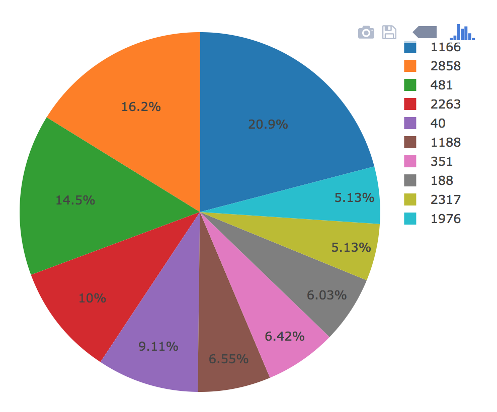 PIE Chart