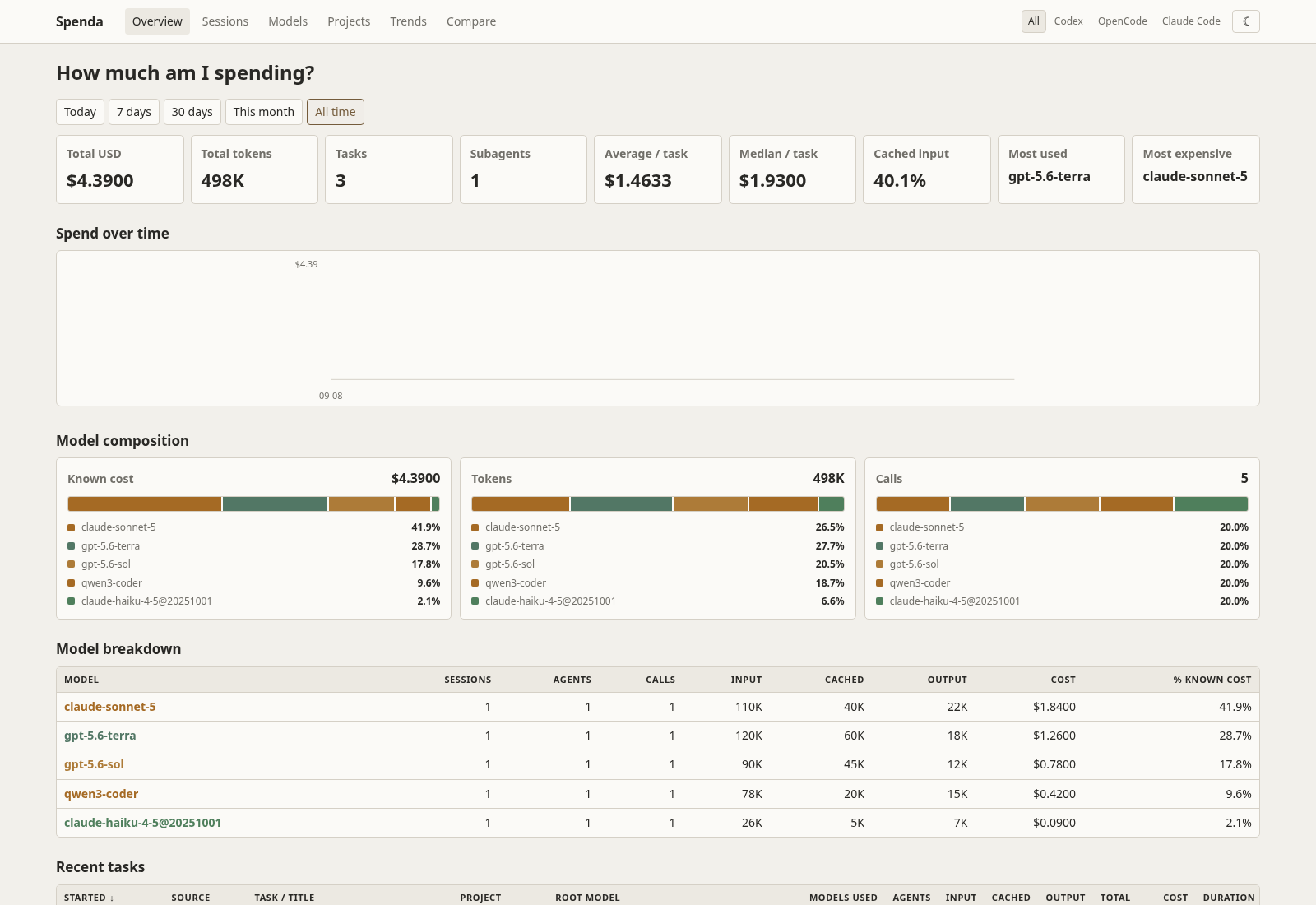 Dashboard overview