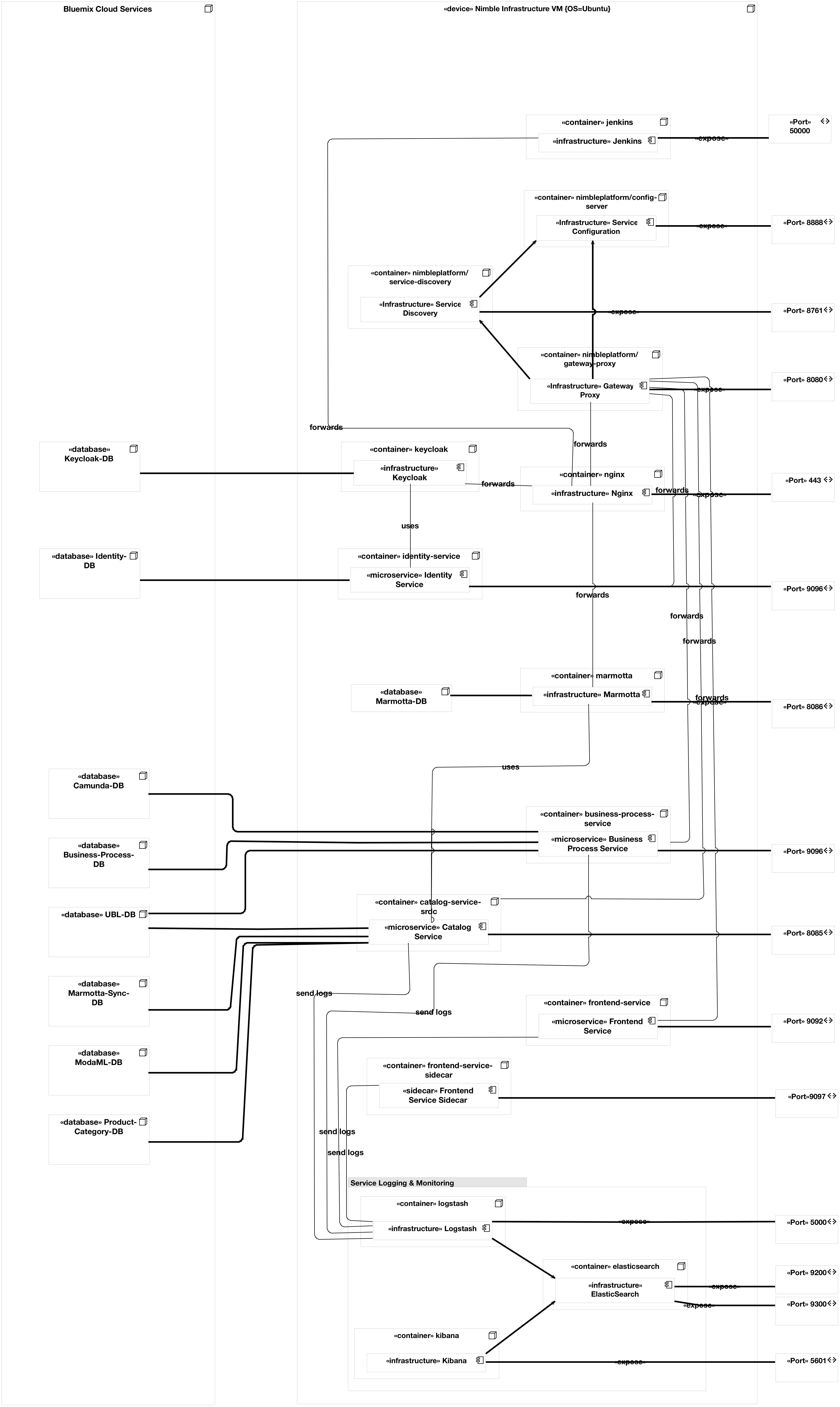 Deployment Diagram Production