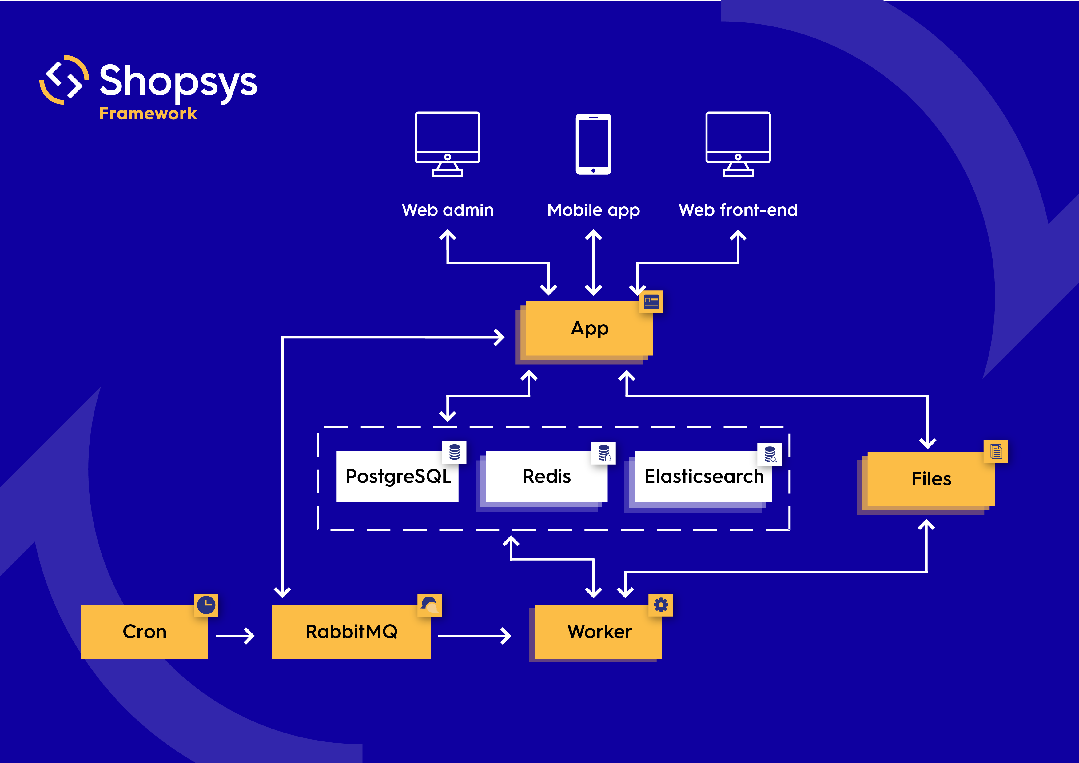 Shopsys Framework Infrastructure