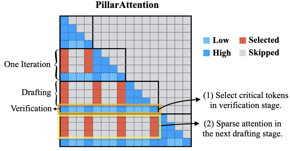 PillarAttn