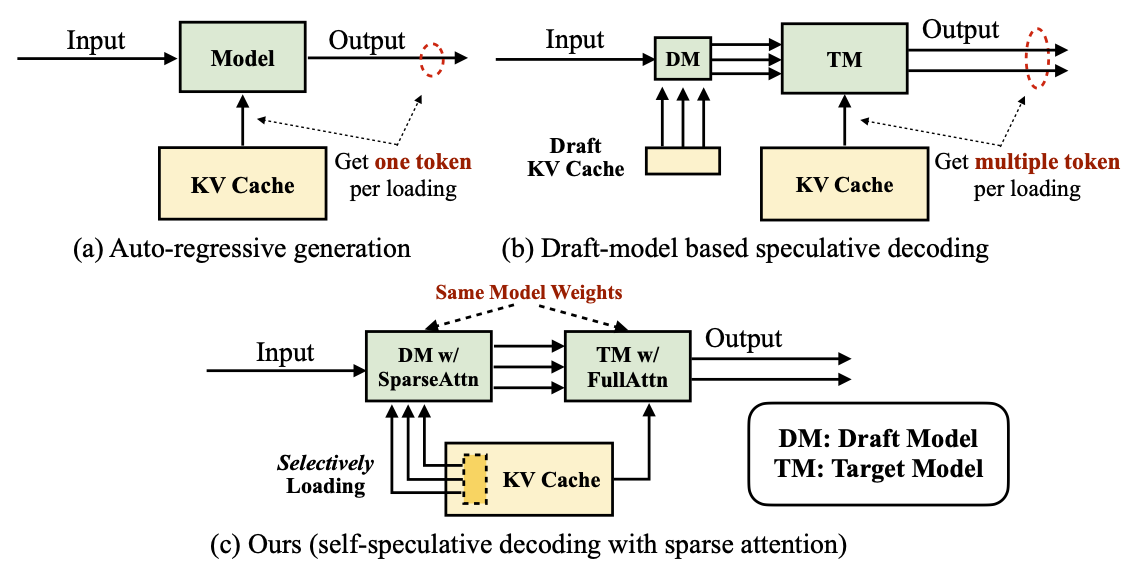 SparseSpec Overview