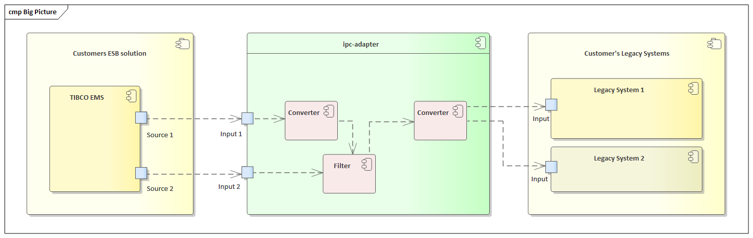 ipc-adapter big picture