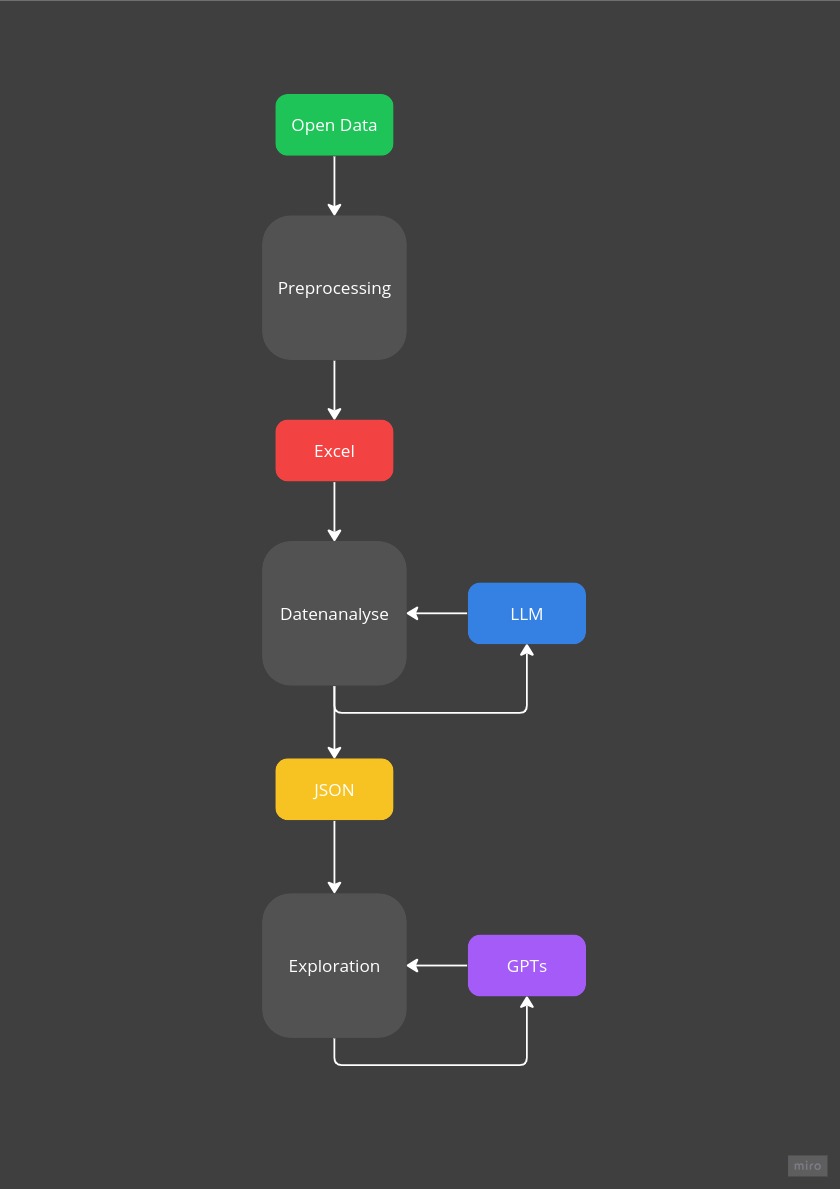 Prozess Architektur Diagram