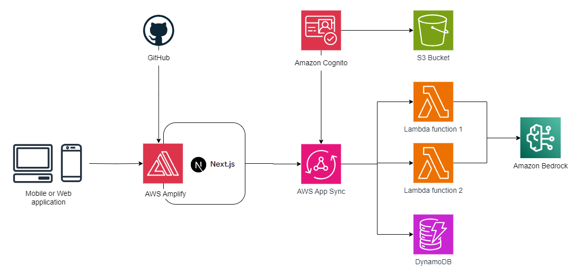 System Architecture