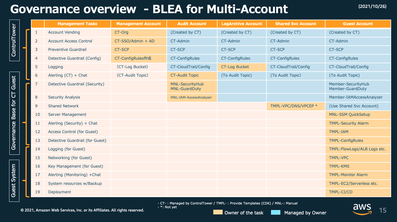 BLEA-GovOverviewMultiAccount