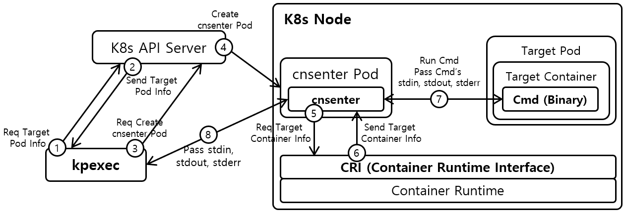 kpexec Operation