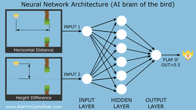 Arquitetura da rede neural múltiplas camadas nos jogos Flappy Bird