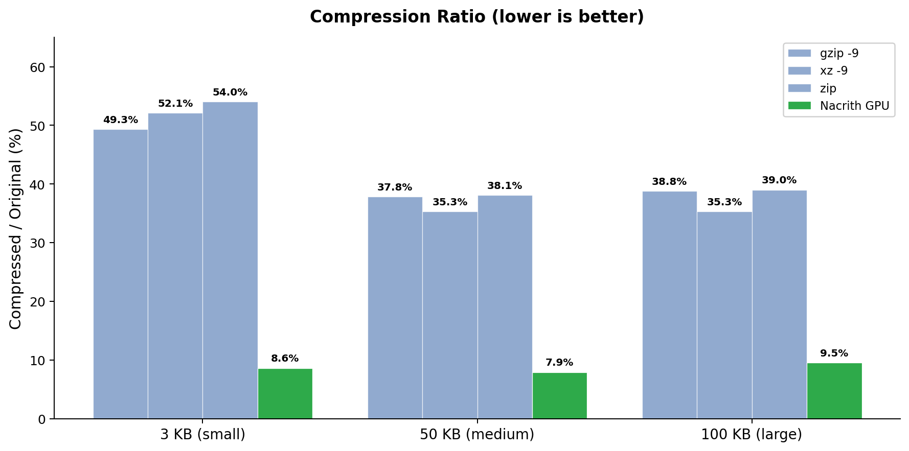Compression Ratio Bar Charts