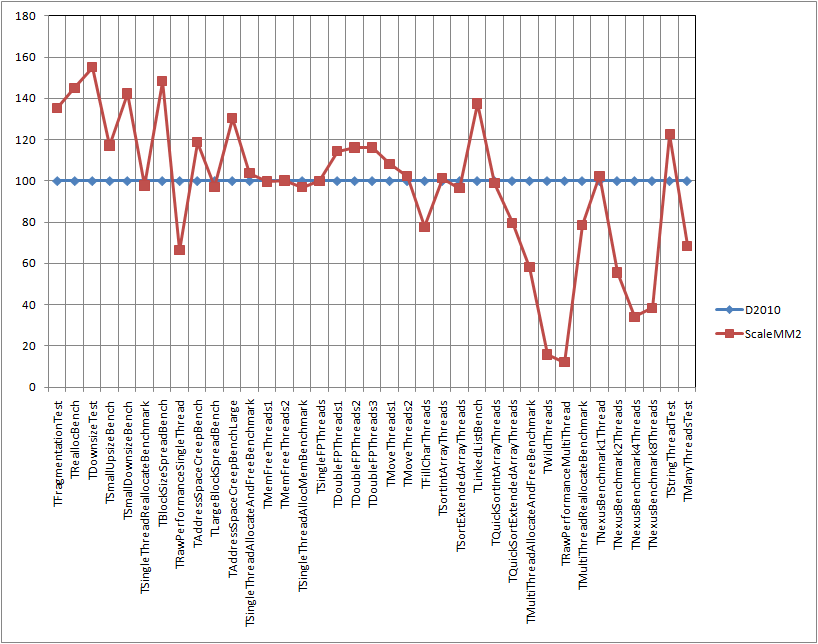 Chart of ScaleMM 2.03 Benchmark