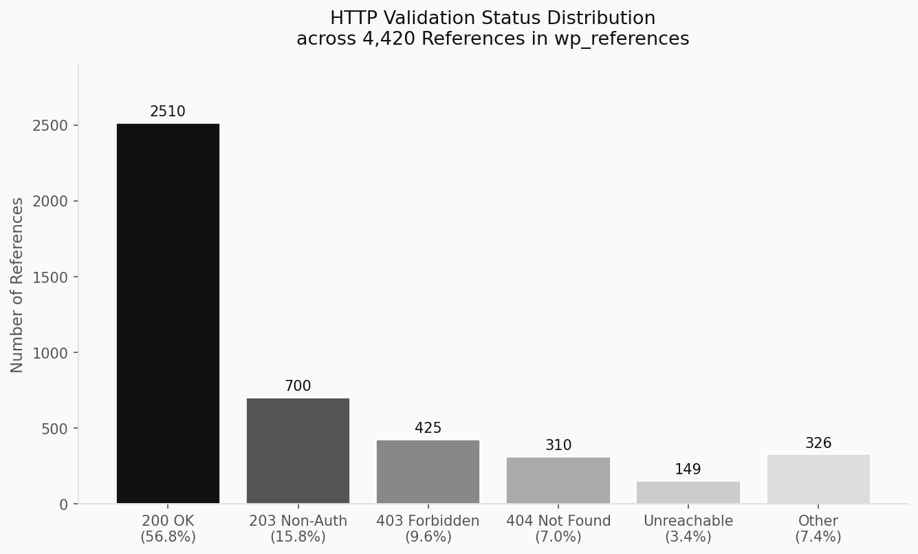 HTTP Validation Status Distribution across 4,420 References
