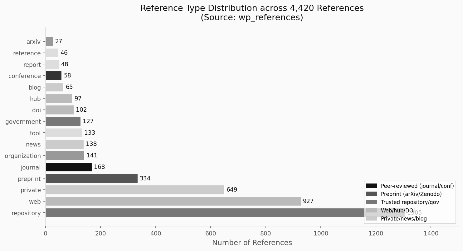 Reference Type Distribution across 4,420 References