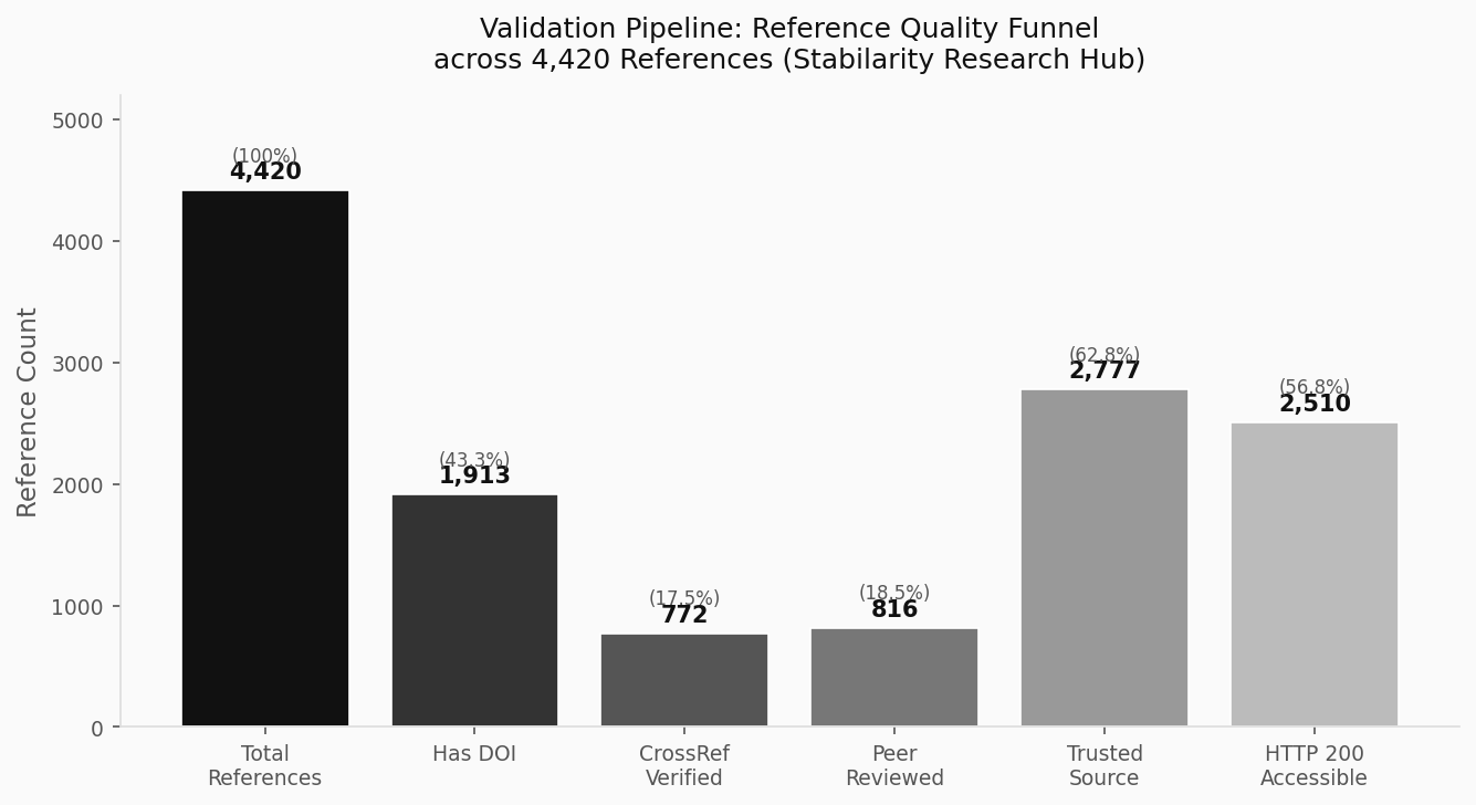 Validation Pipeline: Reference Quality Funnel