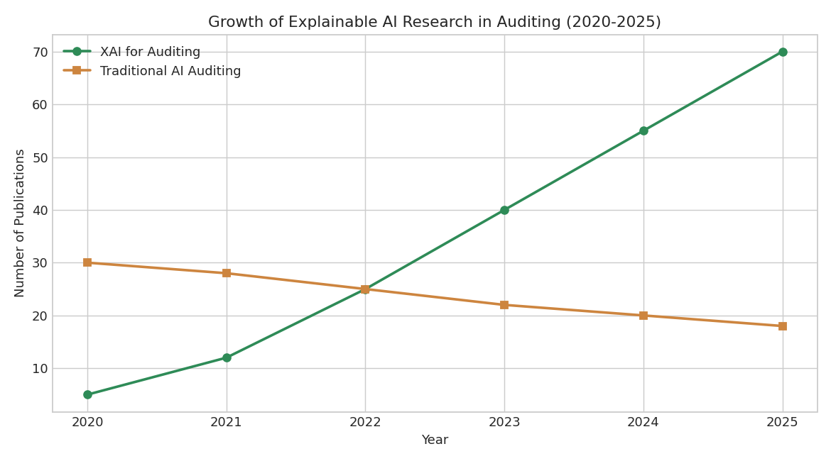 Chart 1: Growth of XAI research in auditing (2020-2025)