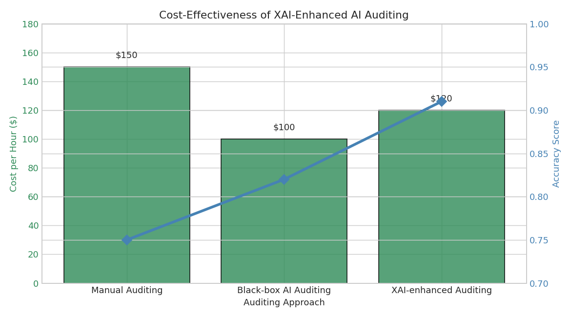 Chart 2: Cost comparison of AI auditing approaches