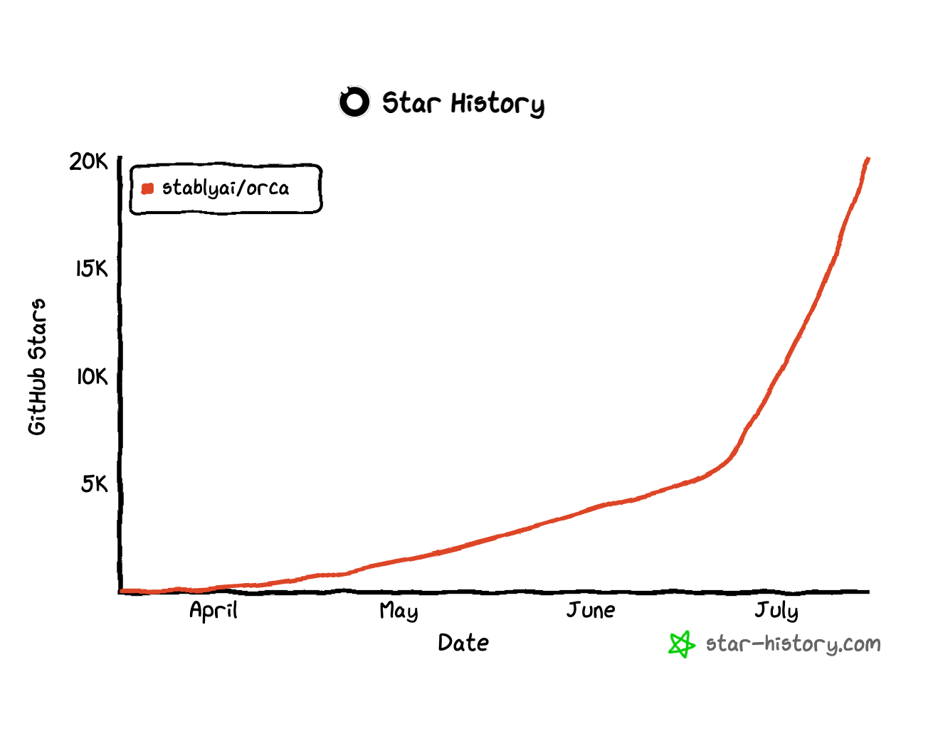 GitHub star history chart for stablyai/orca