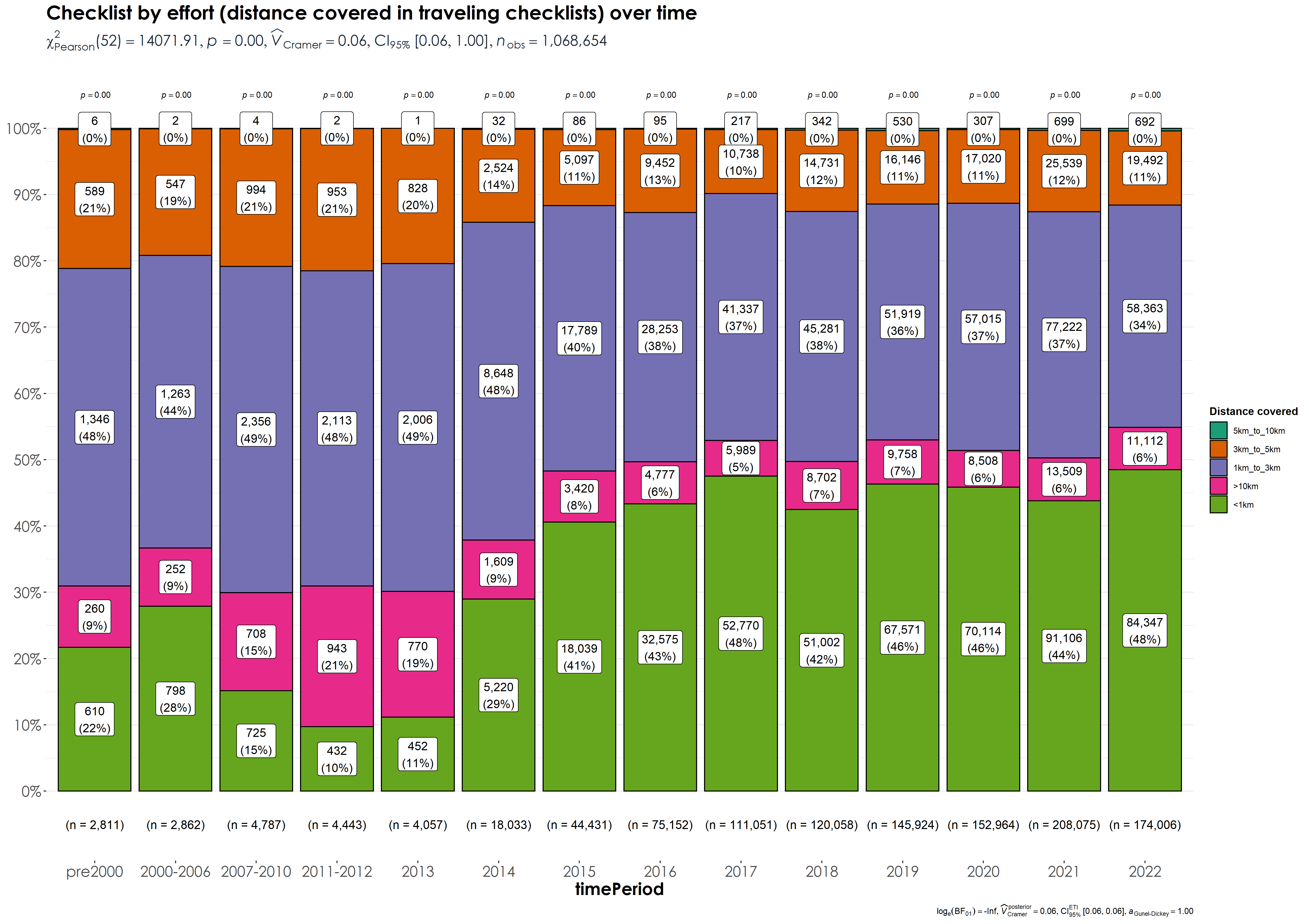 Distribution of checklists by distance covered in traveling checklists across time. Here, n refers to the number of checklists for which data exists/was reported for each time period.