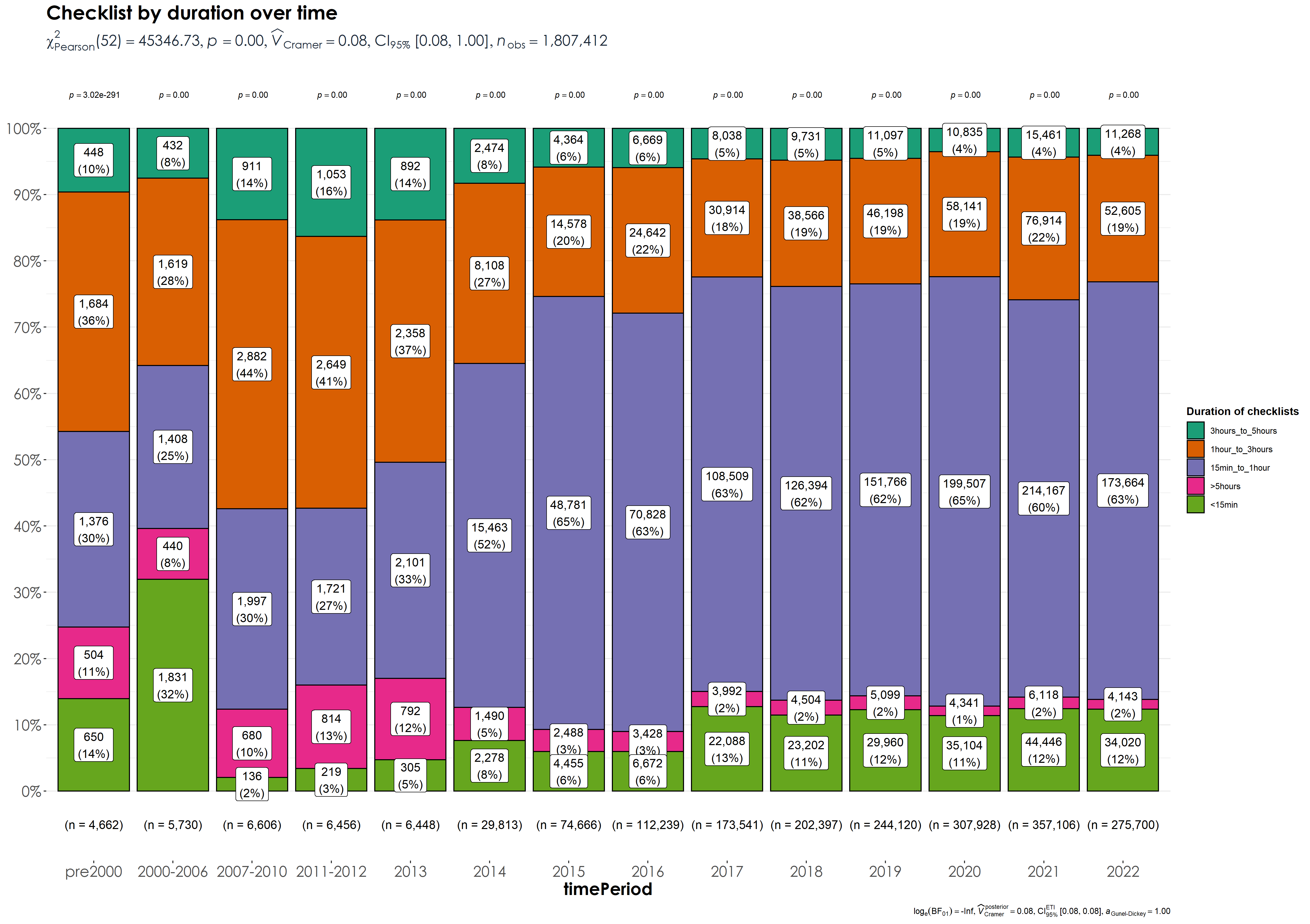 Distribution of checklists by duration across time. Here, n refers to the number of checklists for which data exists/was reported for each time period.