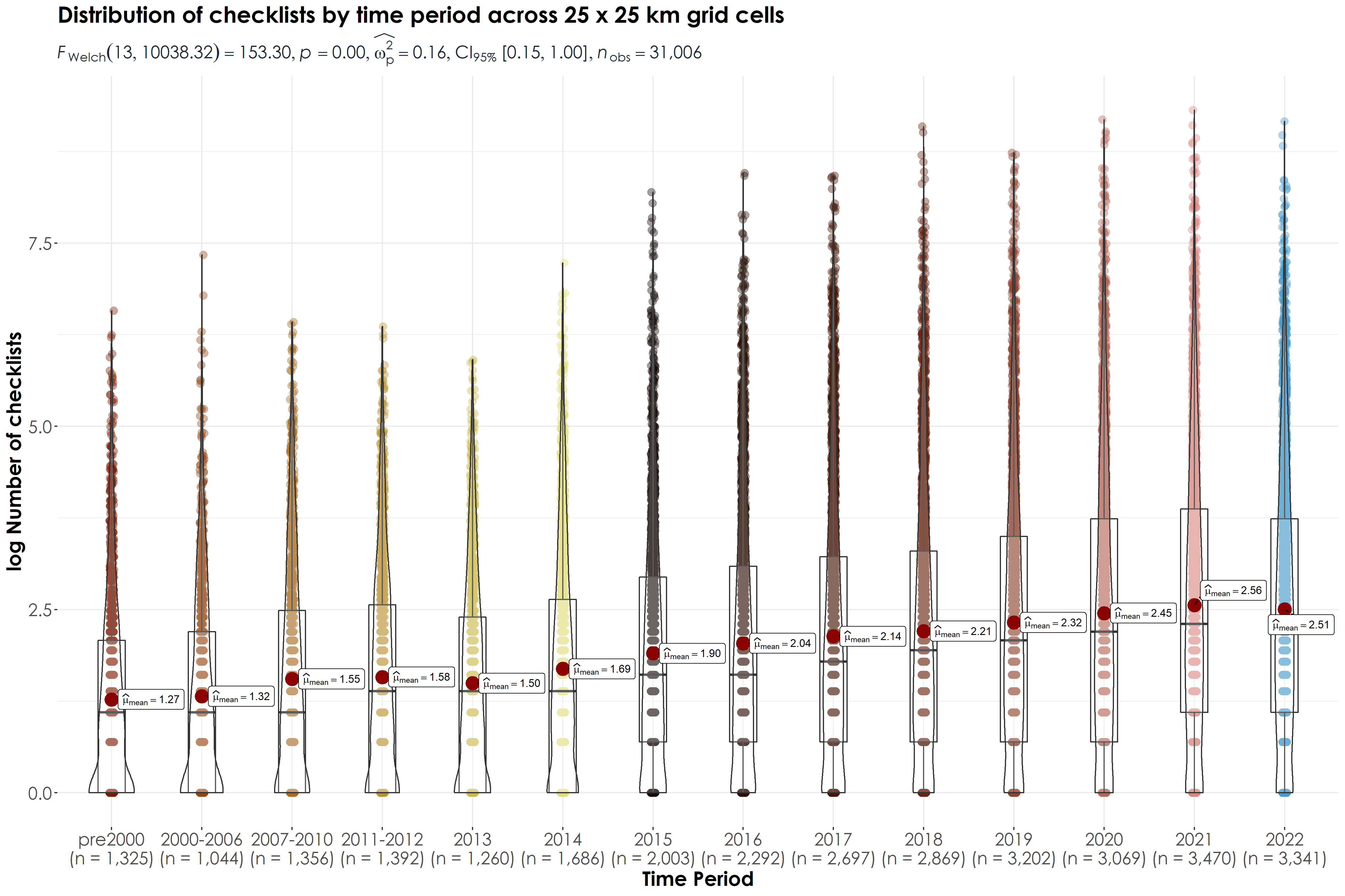 Distribution of the log number of checklists across every 25 x 25 km grid cells by time period. Here, n refers to the number of unique grid cells for which data exists/was reported for each time period. Please refer to the .csv outlining the results of the pairwise comparisons tests (Games-Howell test)