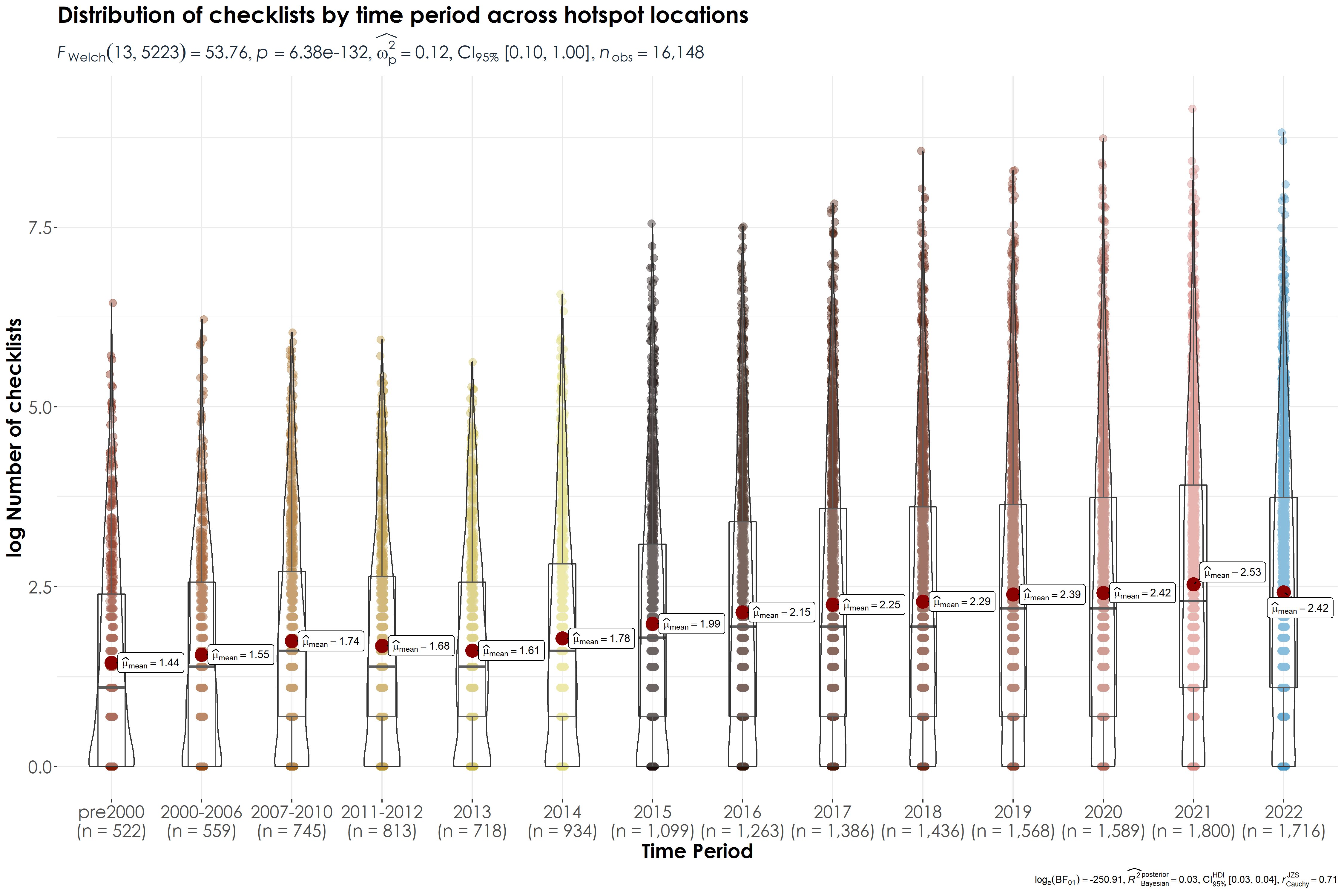 Distribution of the log number of checklists across hotspot locations. Here, n refers to the number of unique grid cells for which data exists/was reported for each time period. Please refer to the .csv outlining the results of the pairwise comparisons tests (Games-Howell test)