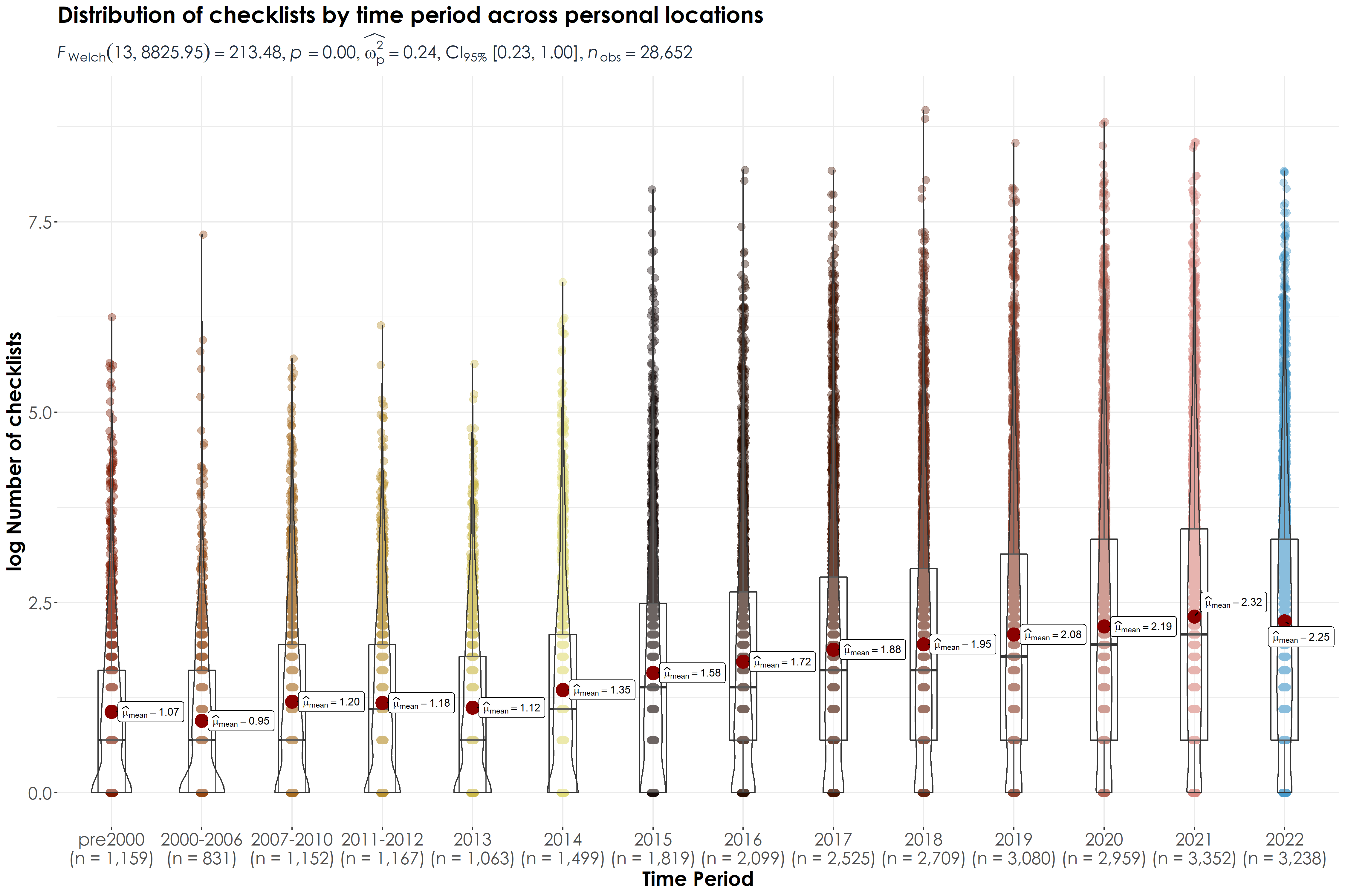 Distribution of the log number of checklists across personal locations. Here, n refers to the number of unique grid cells for which data exists/was reported for each time period. Please refer to the .csv outlining the results of the pairwise comparisons tests (Games-Howell test)