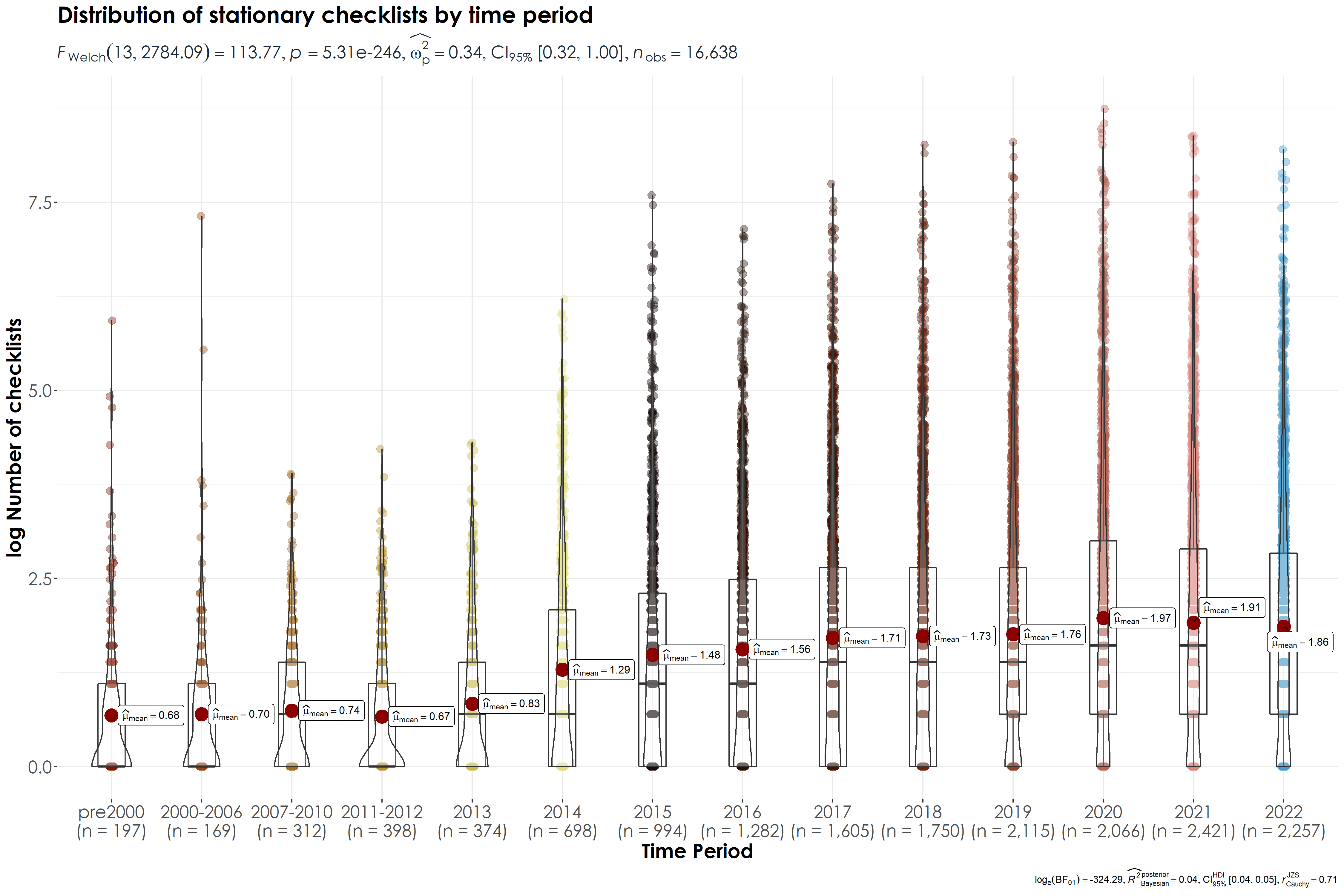 Distribution of the log number of stationary checklists by time period. Here, n refers to the number of unique grid cells for which data exists/was reported for each time period. Please refer to the .csv outlining the results of the pairwise comparisons tests (Games-Howell test)