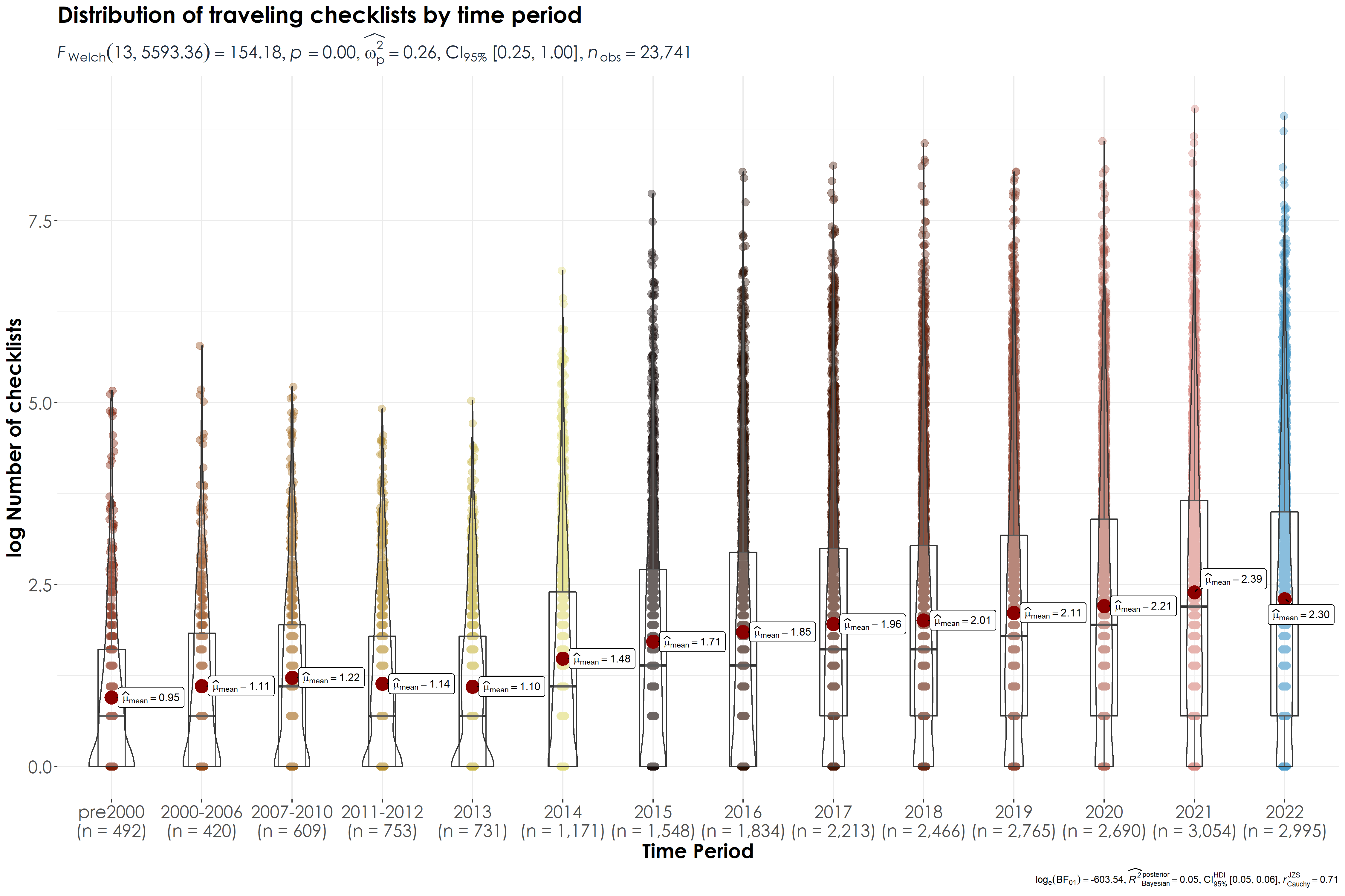 Distribution of the log number of traveling checklists by time period. Here, n refers to the number of unique grid cells for which data exists/was reported for each time period. Please refer to the .csv outlining the results of the pairwise comparisons tests (Games-Howell test)