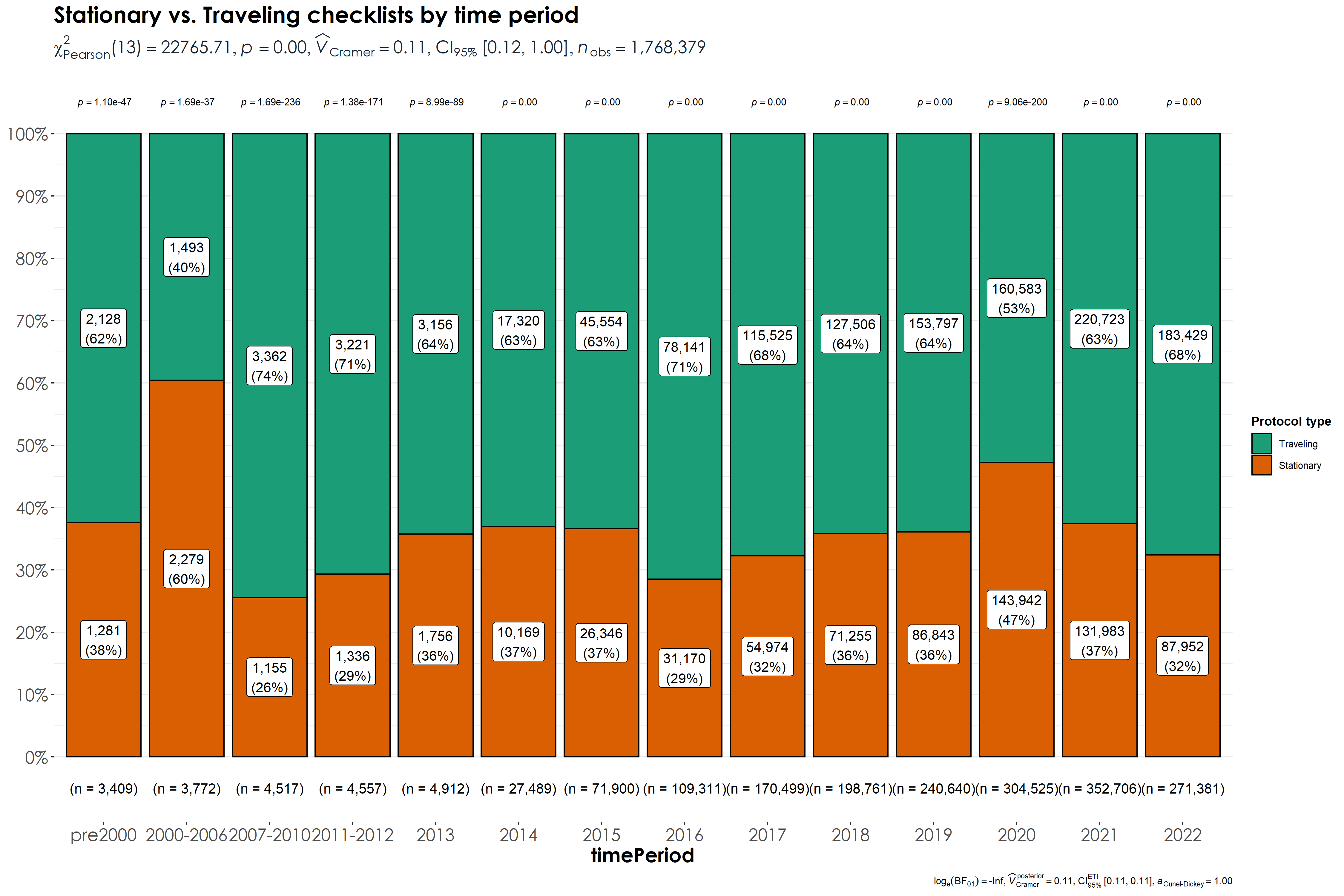 Proportion of stationary and traveling checklists by time period. Here, n refers to the number of checklists for which data exists/was reported for each time period.