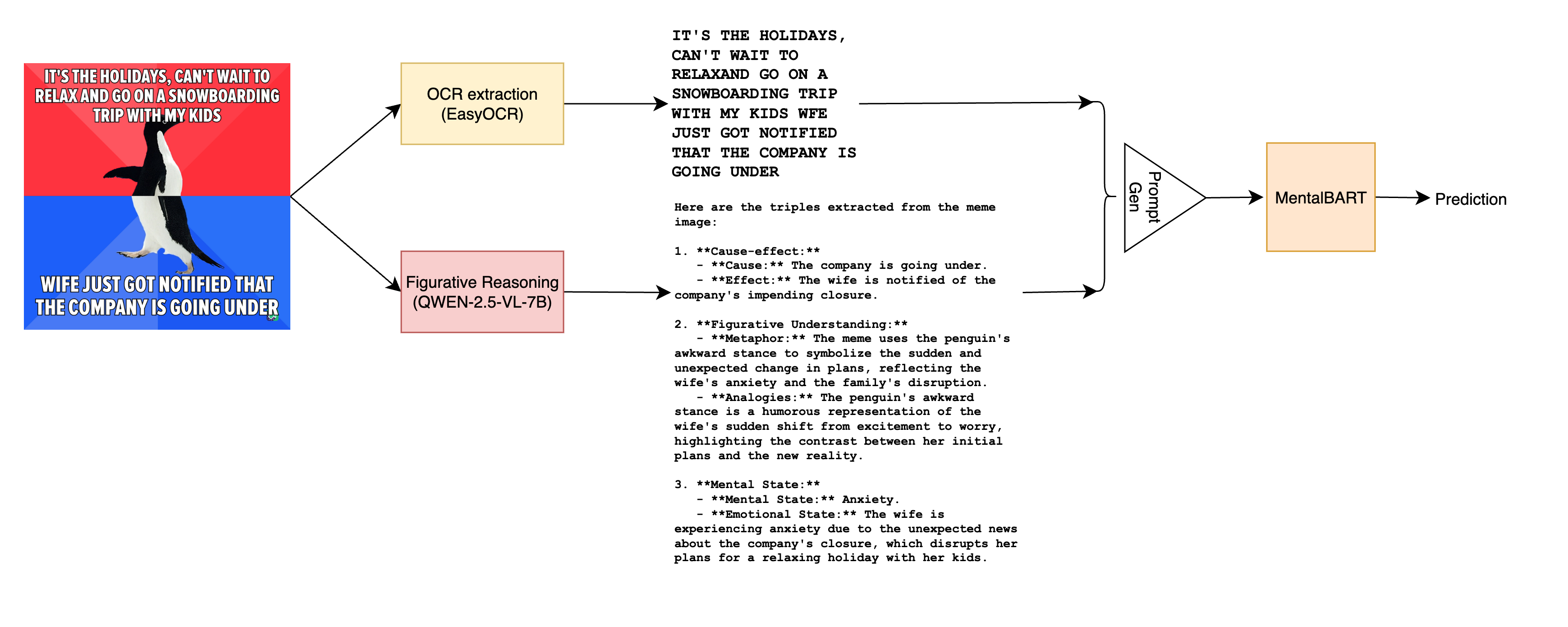 Pipeline flow for the inference