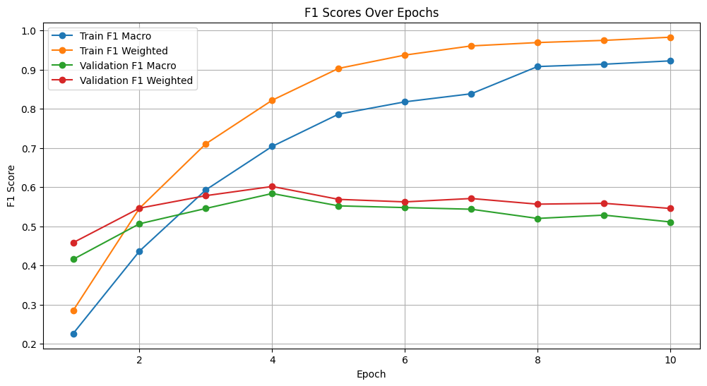 F1 Scores vs Epochs