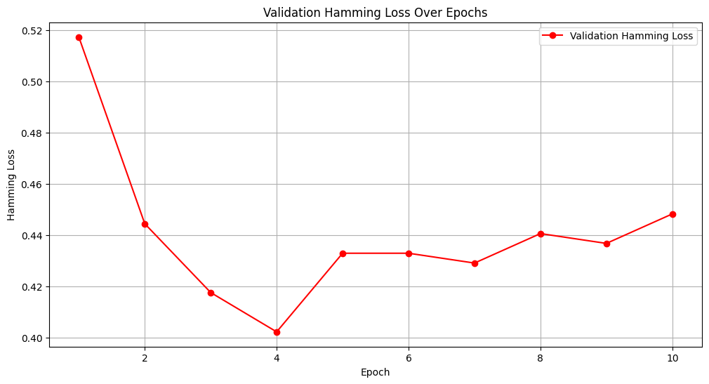 Validatioin Hamming Loss vs Epochs