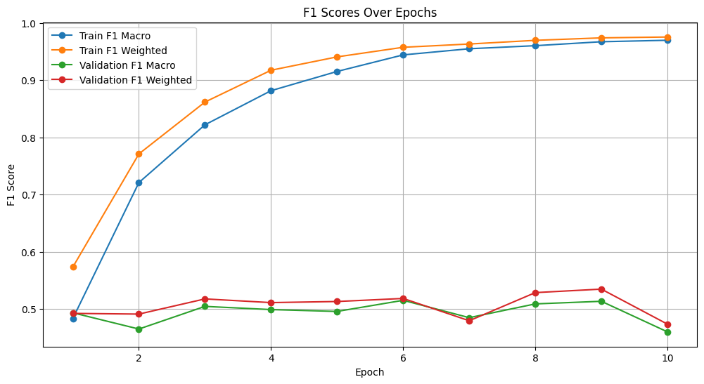 F1 Scores vs Epochs