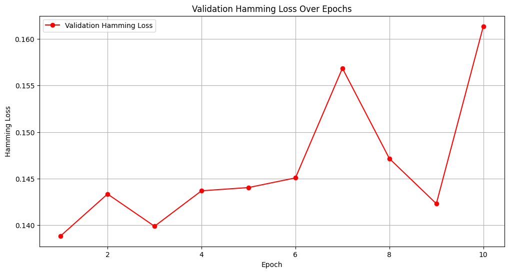 Validation Hamming Loss vs Epochs