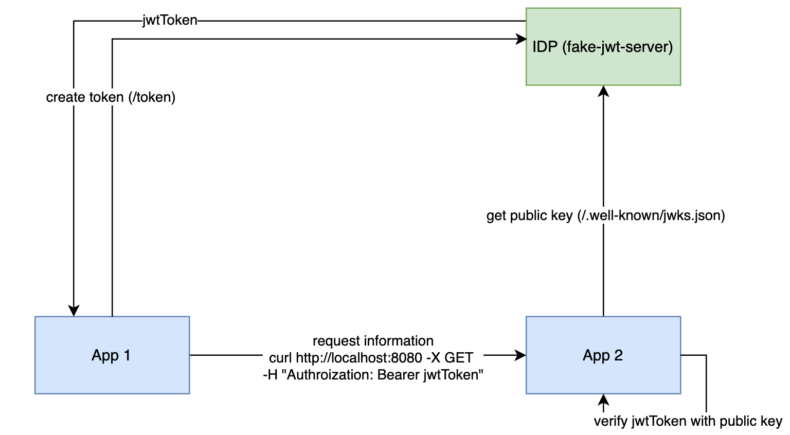 fake-jwt-server-illustration