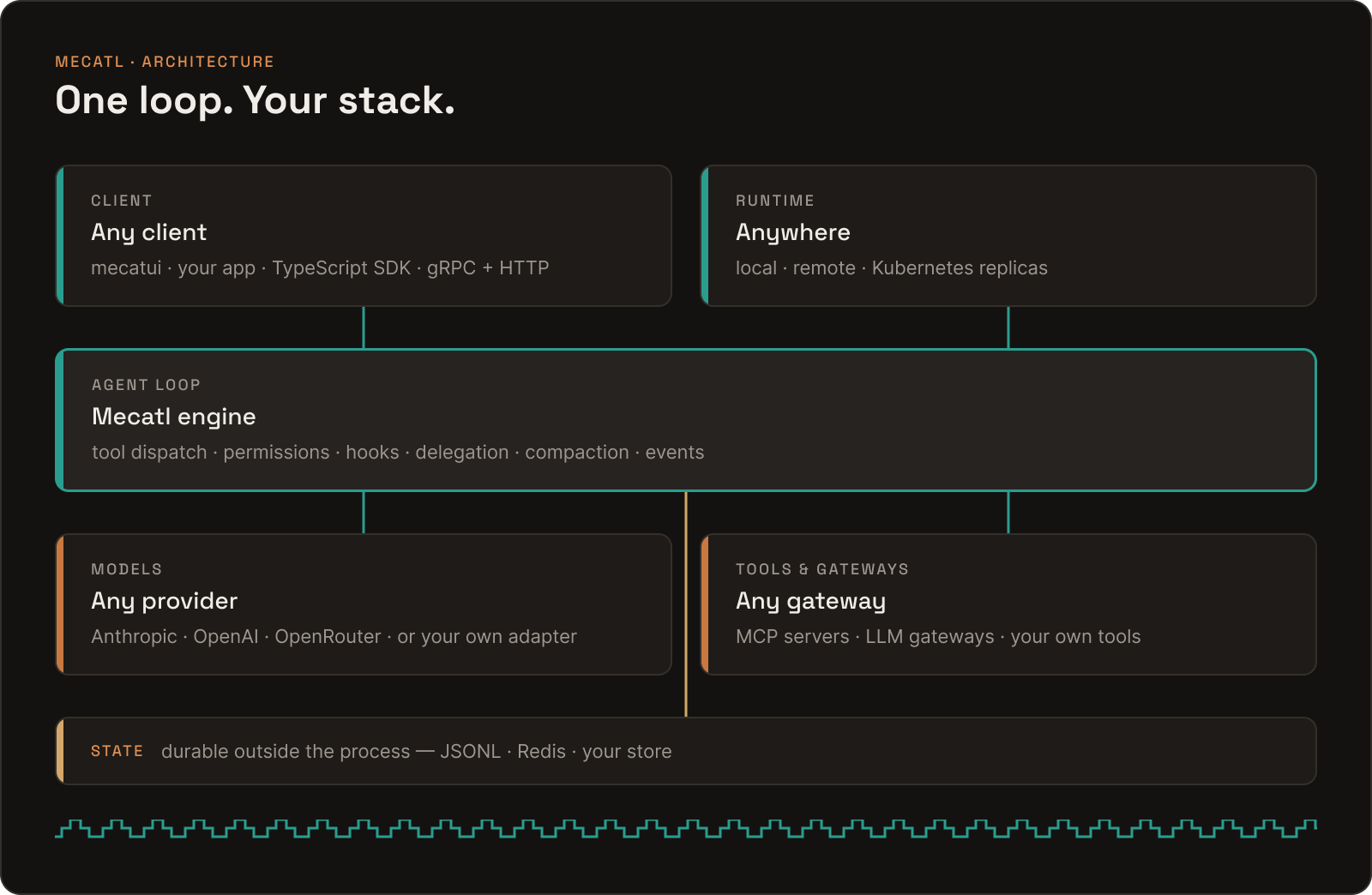 The Mecatl engine loop sits at the center, providing tool dispatch, permissions, hooks, delegation, compaction, and events. Around it, each layer stays yours to choose: any client, any runtime, any model provider, any MCP server or gateway, and a state store that lives outside the process.