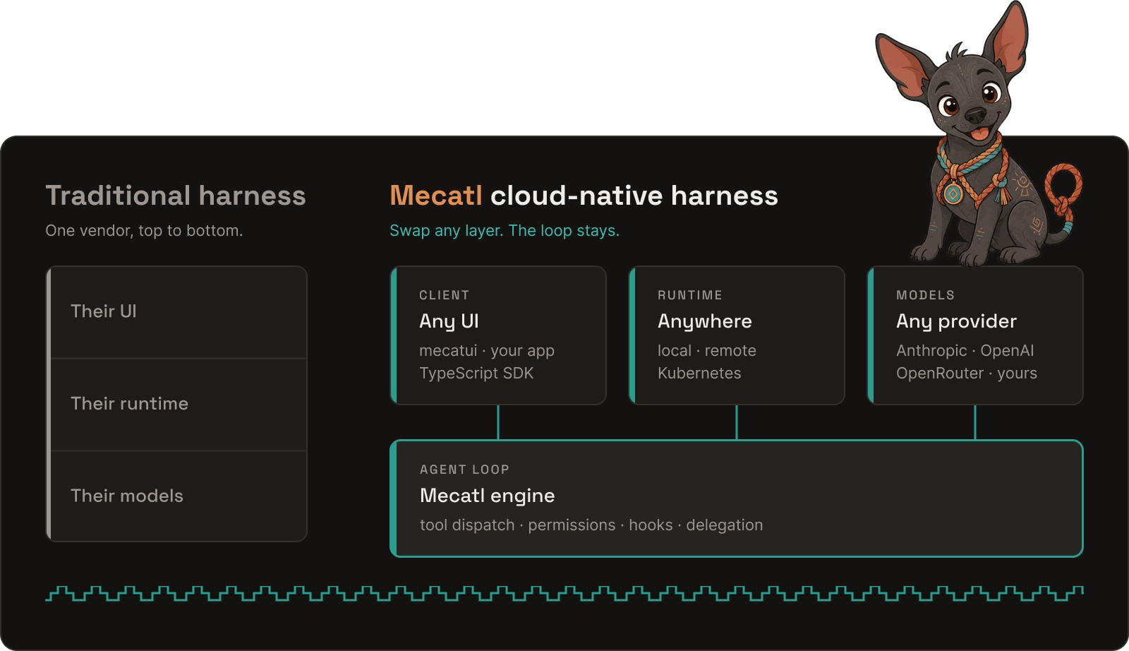 A traditional harness couples its UI, runtime, and models into one sealed vendor stack. Mecatl keeps the engine loop constant and lets you choose all three: any client, anywhere it runs, any model provider. Mecatito, the Mecatl mascot, leans over the top-right corner.