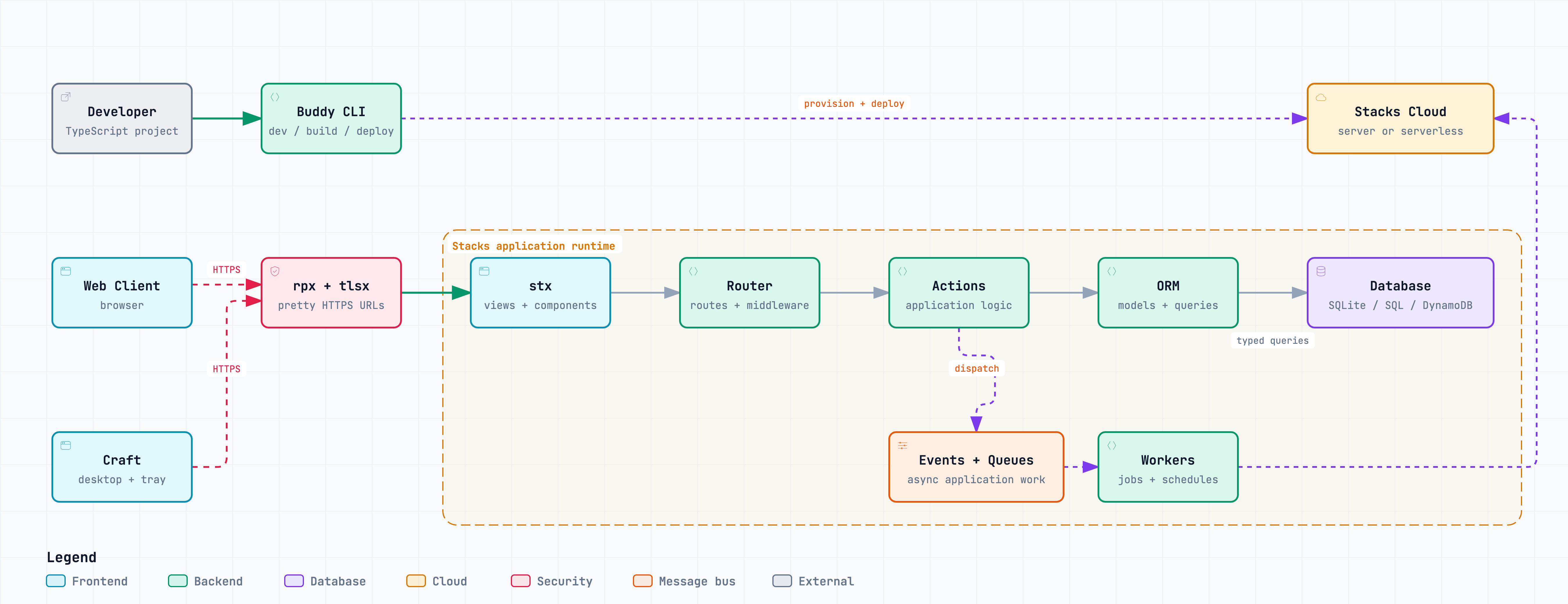 Stacks runtime architecture: developer to Buddy CLI to Stacks Cloud, and web or desktop client through rpx to stx, router, actions, ORM, and database